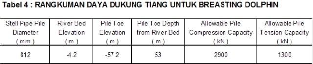 Tabel 4 DD Tiang